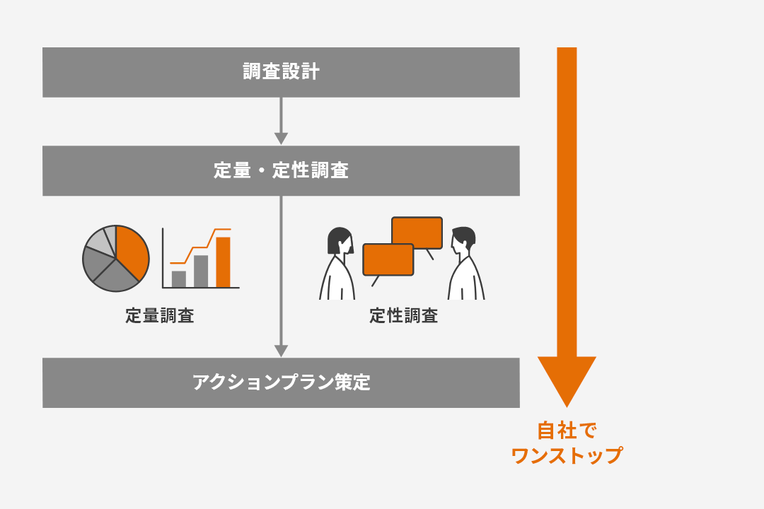 定量・定性調査
